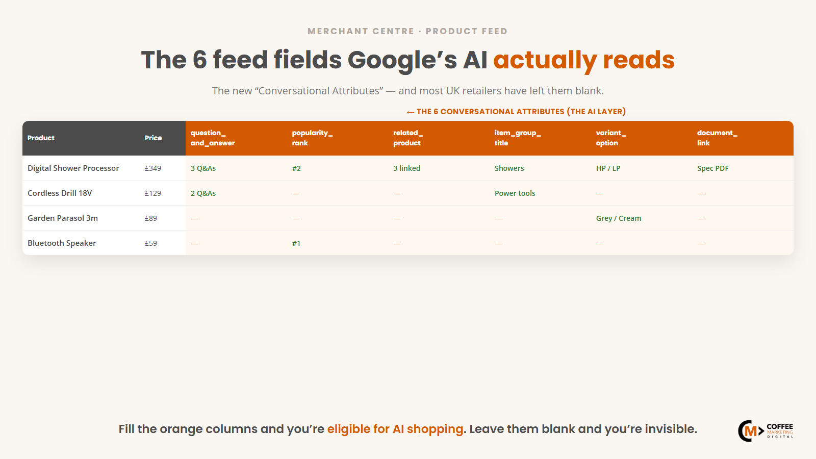 A product feed showing the six Conversational Attribute columns Google AI Mode reads - most left blank