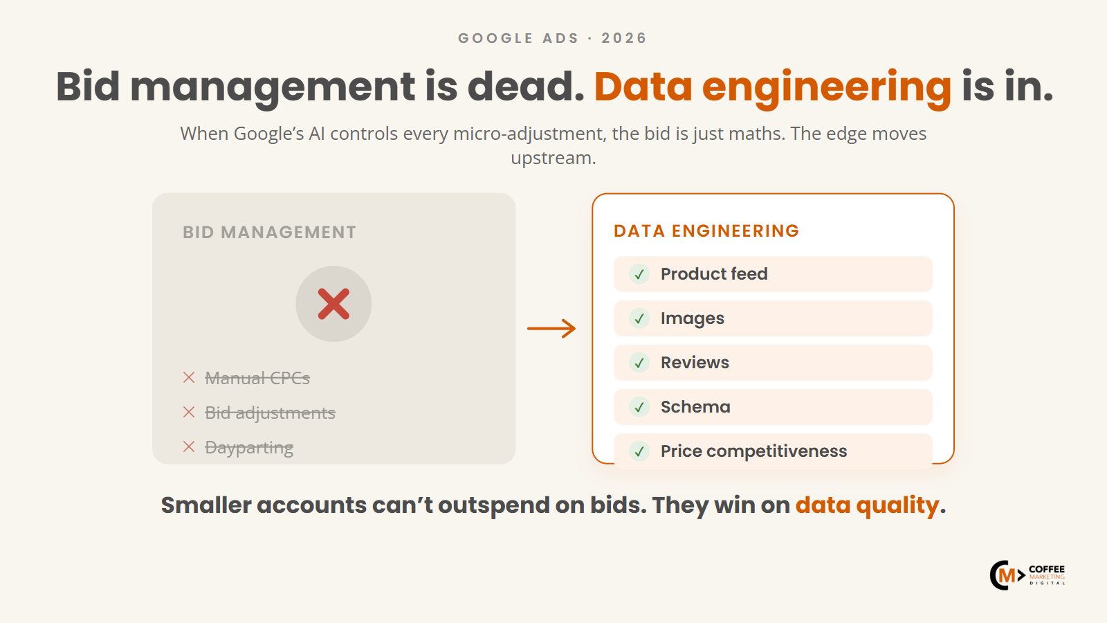 Whiteboard-style diagram showing bid management crossing over to data engineering as Google AI takes control of bidding in Google Ads