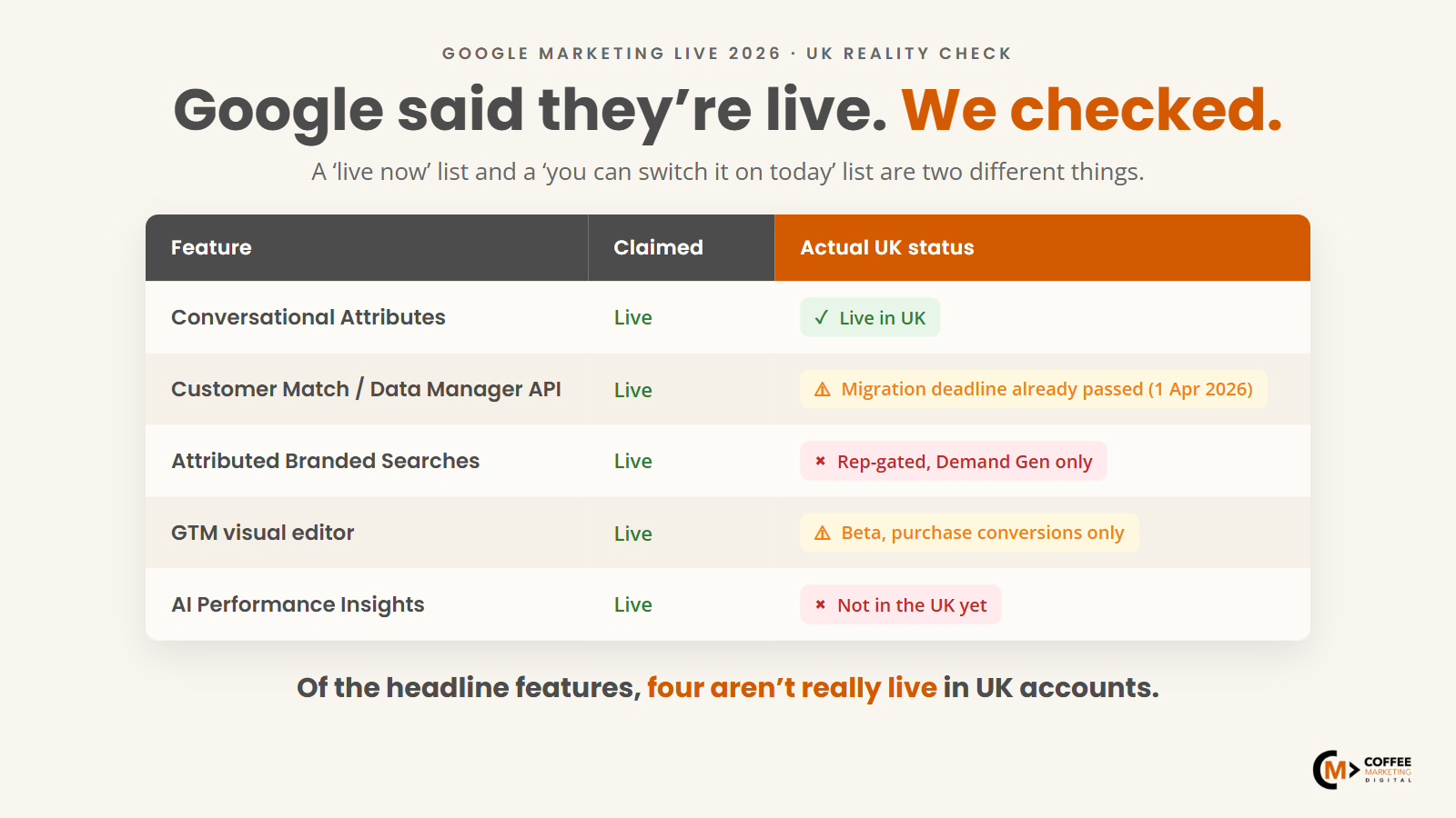 A status table of Google GML 2026 features showing which are live in UK accounts and which are not yet available