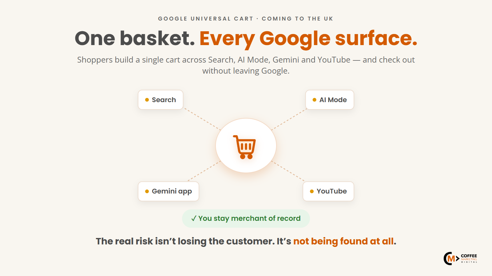 A shared Google shopping cart spanning Search, AI Mode and the Gemini app, with UK retailer product tiles loading into a single persistent basket