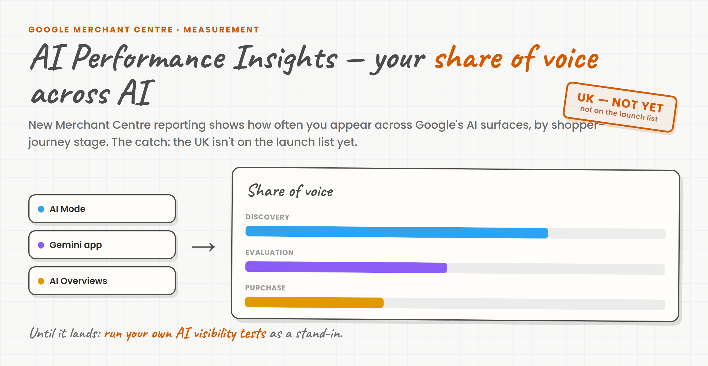 Whiteboard-style diagram: AI Mode, the Gemini app and AI Overviews feeding a share-of-voice report, stamped UK not yet